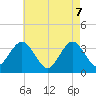 Tide chart for Ingram Thorofare, New Jersey on 2025/05/7