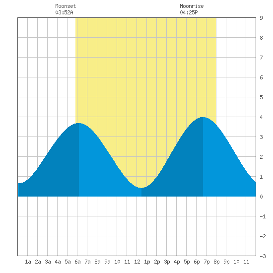 Tide chart for Ingram Thorofare on 2025/05/08