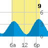 Tide chart for Ingram Thorofare, New Jersey on 2025/05/9