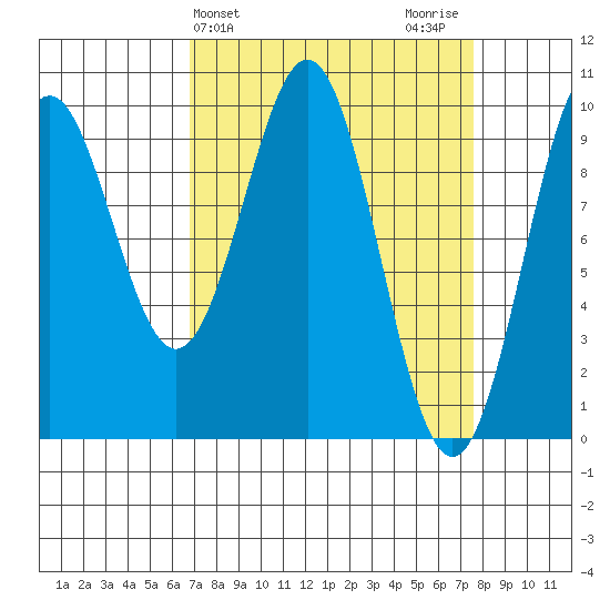 Tide Chart for 2021/03/26