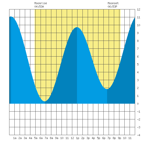 Tide Chart for 2021/05/9