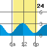 Tide chart for USCG Station, Indian River, Delaware on 2021/09/24