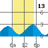 Tide chart for USCG Station, Indian River, Delaware on 2021/11/13