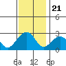 Tide chart for USCG Station, Indian River, Delaware on 2021/11/21