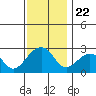 Tide chart for USCG Station, Indian River, Delaware on 2021/11/22