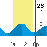 Tide chart for USCG Station, Indian River, Delaware on 2021/11/23
