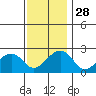 Tide chart for USCG Station, Indian River, Delaware on 2021/11/28