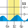Tide chart for USCG Station, Indian River, Delaware on 2021/12/11