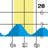 Tide chart for USCG Station, Indian River, Delaware on 2021/12/20