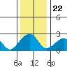 Tide chart for USCG Station, Indian River, Delaware on 2021/12/22