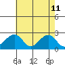 Tide chart for USCG Station, Indian River, Delaware on 2022/05/11