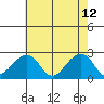 Tide chart for USCG Station, Indian River, Delaware on 2022/05/12