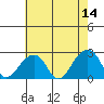Tide chart for USCG Station, Indian River, Delaware on 2022/05/14