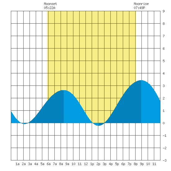 Tide Chart for 2022/05/15