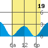 Tide chart for USCG Station, Indian River, Delaware on 2022/05/19