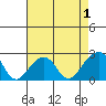 Tide chart for USCG Station, Indian River, Delaware on 2022/05/1