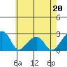Tide chart for USCG Station, Indian River, Delaware on 2022/05/20