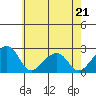 Tide chart for USCG Station, Indian River, Delaware on 2022/05/21