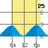 Tide chart for USCG Station, Indian River, Delaware on 2022/05/25