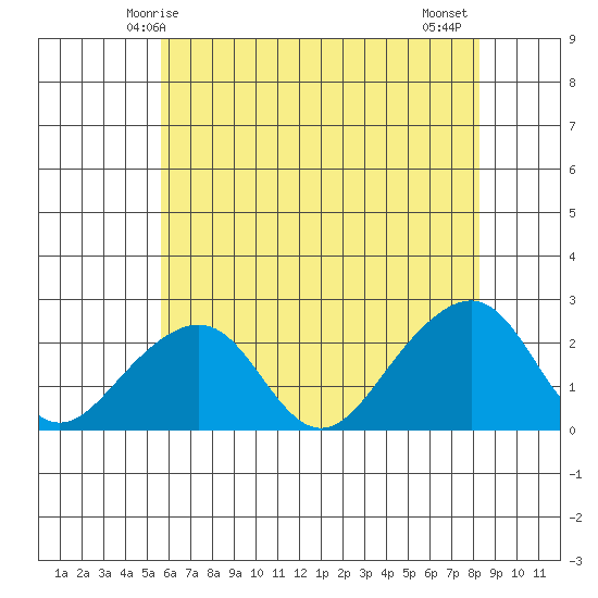 Tide Chart for 2022/05/27