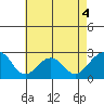 Tide chart for USCG Station, Indian River, Delaware on 2022/05/4