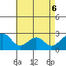 Tide chart for USCG Station, Indian River, Delaware on 2022/05/6