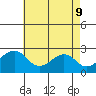 Tide chart for USCG Station, Indian River, Delaware on 2022/05/9
