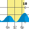 Tide chart for USCG Station, Indian River, Delaware on 2022/08/10