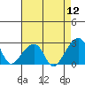 Tide chart for USCG Station, Indian River, Delaware on 2022/08/12