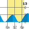 Tide chart for USCG Station, Indian River, Delaware on 2022/08/13