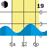Tide chart for USCG Station, Indian River, Delaware on 2022/08/19
