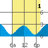 Tide chart for USCG Station, Indian River, Delaware on 2022/08/1