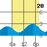 Tide chart for USCG Station, Indian River, Delaware on 2022/08/20