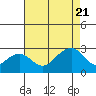 Tide chart for USCG Station, Indian River, Delaware on 2022/08/21