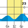 Tide chart for USCG Station, Indian River, Delaware on 2022/08/23