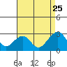 Tide chart for USCG Station, Indian River, Delaware on 2022/08/25