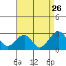 Tide chart for USCG Station, Indian River, Delaware on 2022/08/26