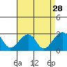 Tide chart for USCG Station, Indian River, Delaware on 2022/08/28