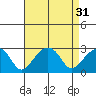 Tide chart for USCG Station, Indian River, Delaware on 2022/08/31