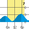 Tide chart for USCG Station, Indian River, Delaware on 2022/08/7