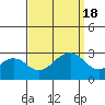 Tide chart for USCG Station, Indian River, Delaware on 2022/09/18