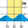 Tide chart for USCG Station, Indian River, Delaware on 2022/09/20