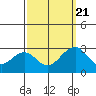 Tide chart for USCG Station, Indian River, Delaware on 2022/09/21