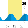 Tide chart for USCG Station, Indian River, Delaware on 2022/09/26