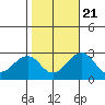 Tide chart for USCG Station, Indian River, Delaware on 2022/10/21