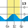 Tide chart for USCG Station, Indian River, Delaware on 2022/11/13