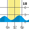 Tide chart for USCG Station, Indian River, Delaware on 2022/11/18