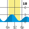 Tide chart for USCG Station, Delaware on 2022/12/10