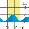 Tide chart for USCG Station, Delaware on 2022/12/11