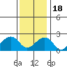 Tide chart for USCG Station, Indian River, Delaware on 2022/12/18